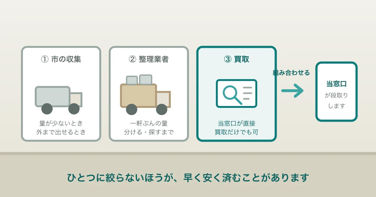 市の収集車・整理業者のトラック・買取の窓口を並べたイラスト