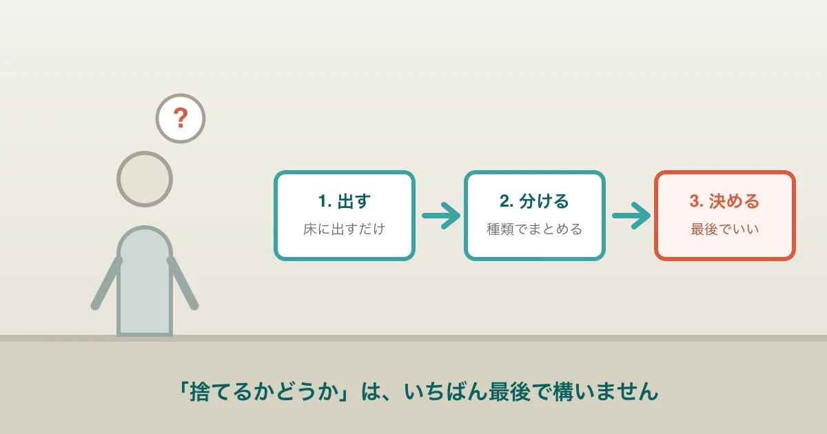部屋の前で立ち止まる人と、手順を示した矢印のイラスト