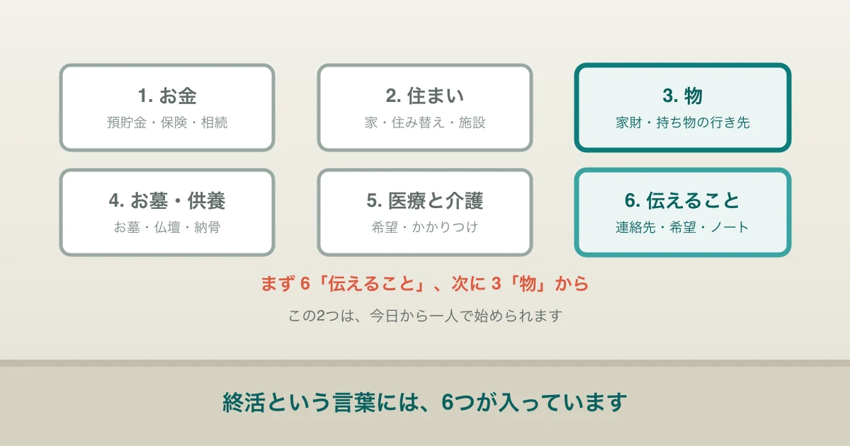 終活に含まれる6つの分野を並べて示したイラスト